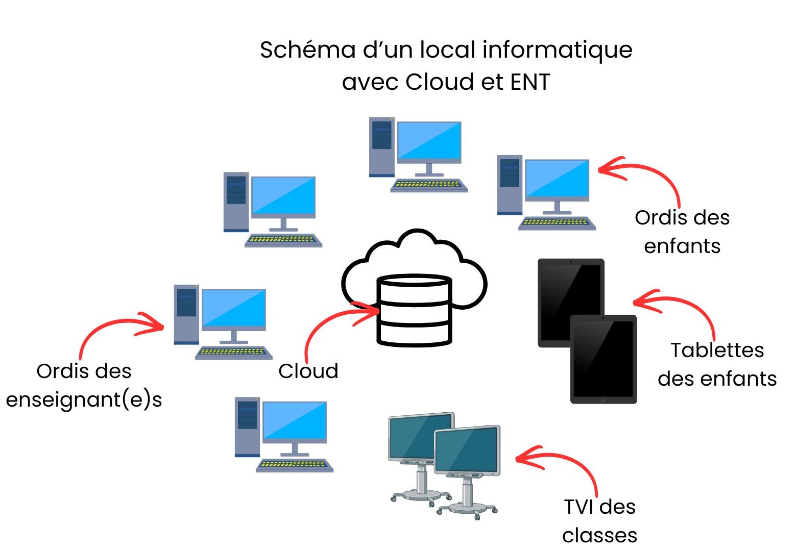 Mise en réseau