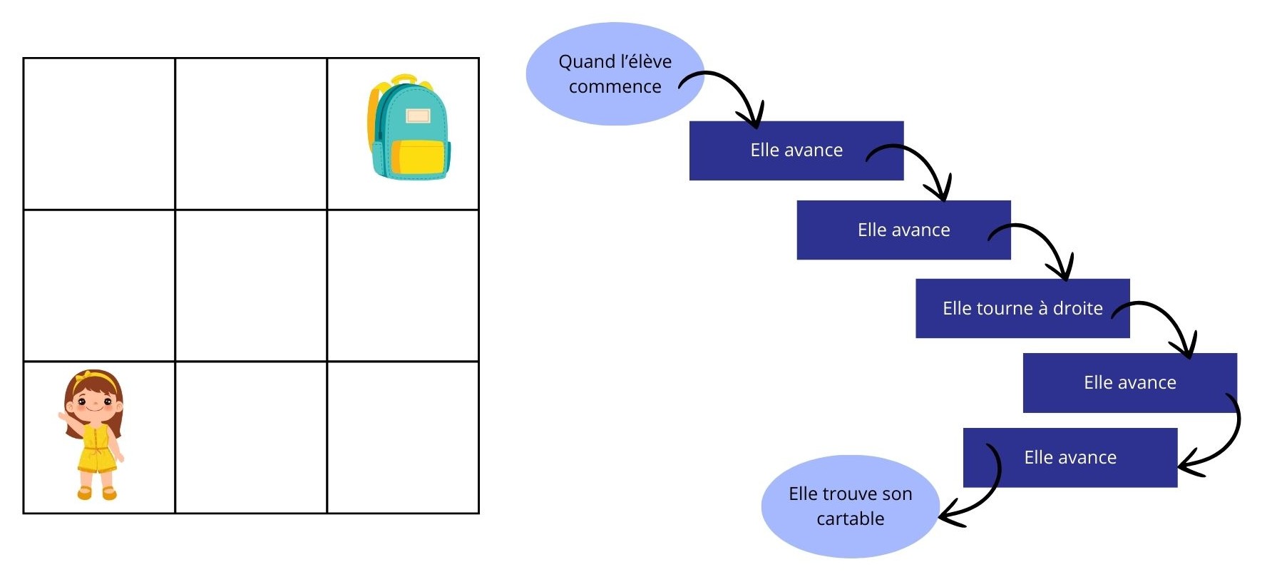 Algorithmes et logigrammes